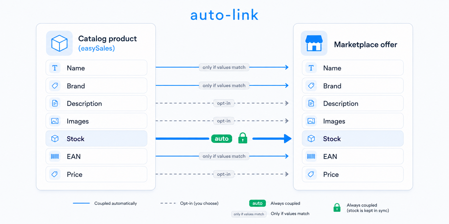 Diagram showing an easySales catalog product on the left linked to a marketplace offer on the right, with a solid arrow for stock and dashed arrows for the other couplable fields.