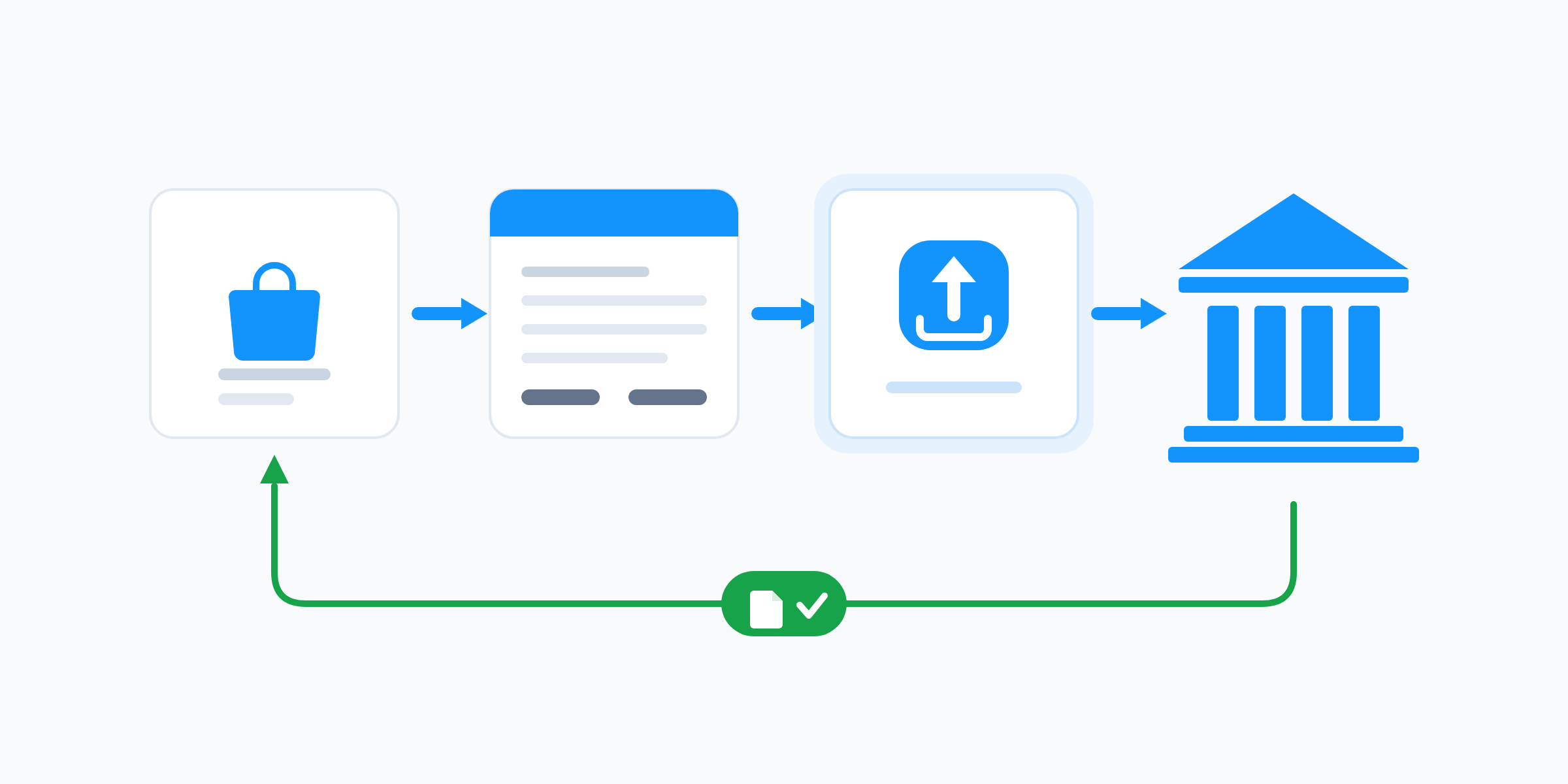 Diagram showing an order, the invoice issued for it, easySales filing that invoice to KSeF, and the UPO confirmation returning to the order