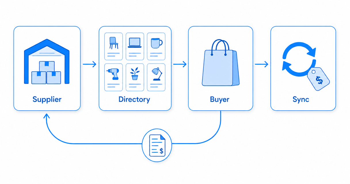 Diagram of the B2B Connect pipeline: a supplier catalog is discovered in the directory, imported into the buyer's Virtual Shop with synced stock and prices, and orders forward back to the supplier